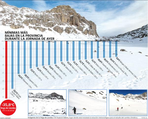 1717337020 422 Los lugares mas frios de Espana - 2026 - Los lugares más fríos de España incluyen Vega de Liordes (León), Torre de Cabdella (Lérida), Calamocha (Teruel), Albacete, Reinosa (Cantabria) y Molina de Aragón (Guadalajara). España es reconocida por su variada climatología, con áreas que gozan de climas templados mediterráneos en la costa, mientras que en el interior, especialmente en las zonas montañosas y del norte, el invierno se presenta con una naturaleza más gélida. Uno de los escenarios invernales más apreciados es observar un pueblo muy frío cubierto de nieve y contemplar las chimeneas de las casas proporcionando ese cálido ambiente hogareño que tanto nos complace. Los lugares más fríos de España - Vega de Liordes (León)